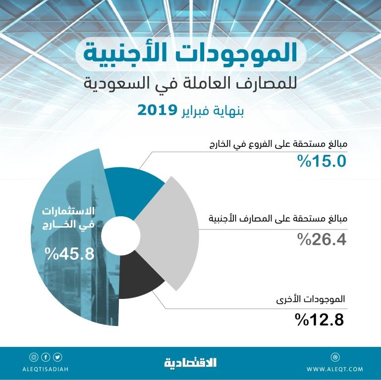 96.6 مليار ريال الاستثمارات الخارجية للمصارف العاملة في السعودية بنهاية فبراير 