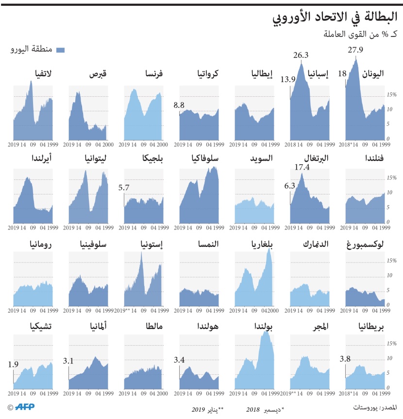 البطالة في الاتحاد الأوروبي