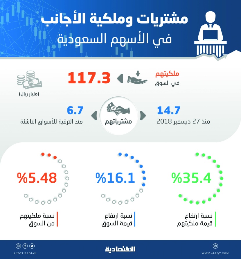 ملكية قياسية للأجانب في الأسهم السعودية بـ 117.3 مليار ريال .. تشكل 5.5 % من السوق