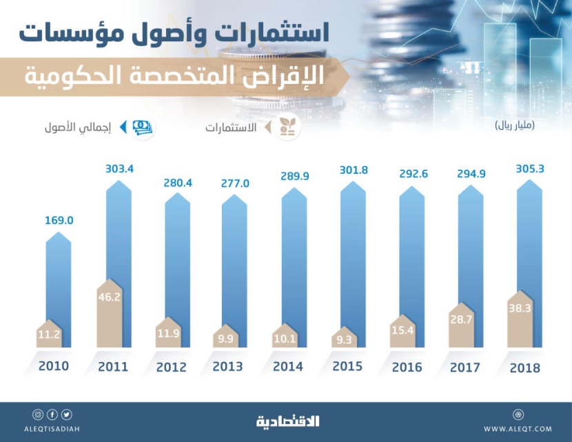 305.3 مليار ريال أصول مؤسسات الإقراض الحكومية المتخصصة .. الأعلى في 21 عاما