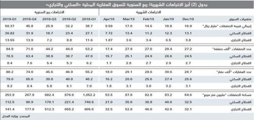 انخفاض قيمة صفقات السوق العقارية 2.2 %  للأسبوع الرابع على التوالي 