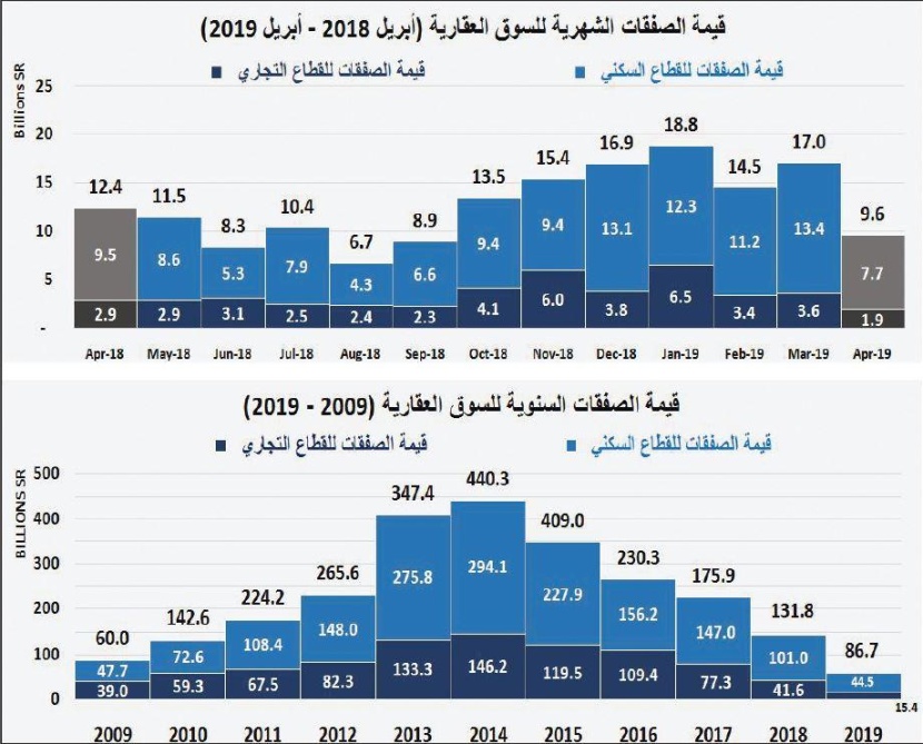 انخفاض قيمة صفقات السوق العقارية 2.2 %  للأسبوع الرابع على التوالي 