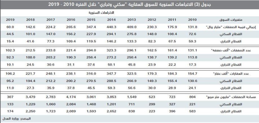 انخفاض قيمة صفقات السوق العقارية 2.2 %  للأسبوع الرابع على التوالي 