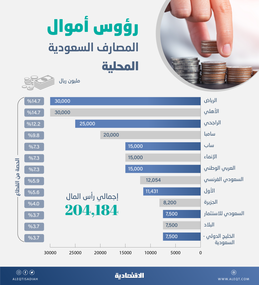  204 مليارات ريـال رؤوس أموال المصارف السعودية بعد الزيادات وتحول «الخليج الدولي» إلى محلي 