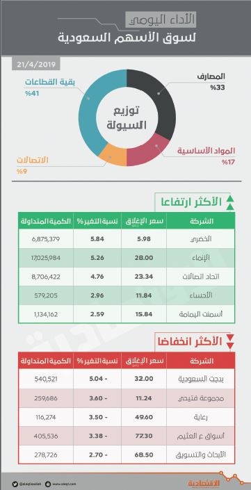 "المصارف" يعيد الأسهم السعودية من جديد إلى أعلى مستوى منذ يوليو 2015