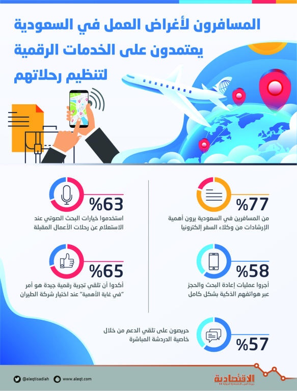 استطلاع: قطاع السياحة والسفر أكثر القطاعات المتحولة رقميا