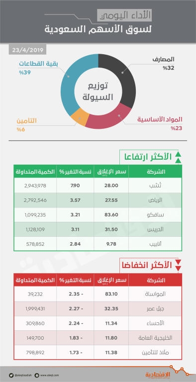 الأسهم السعودية ترتفع مدعومة بنتائج ربعية للمصارف .. والسيولة عند 3.4 مليار ريـال