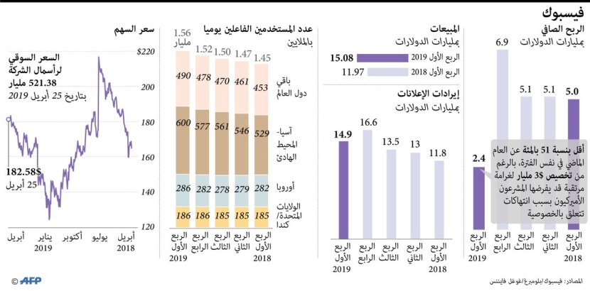 انفوجرافيك | أرباح "فيسبوك" خلال الربع الأول من 2019