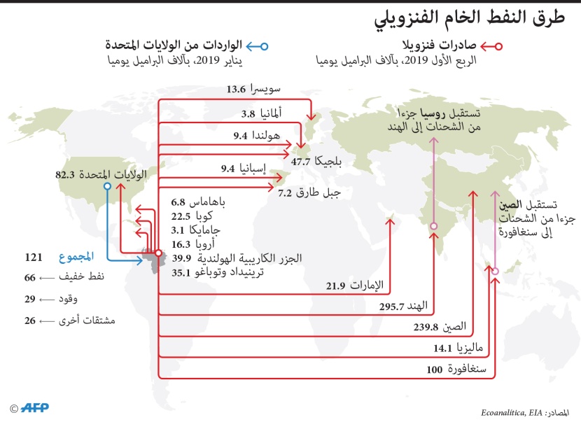 أين يتجه نفط فنزويلا الخام ؟