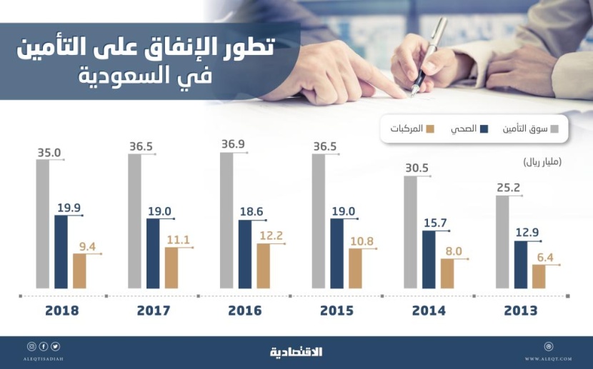  19.9 مليار ريال الإنفاق على التأمين الصحي في السعودية خلال 2018 .. الأعلى في 10 أعوام 