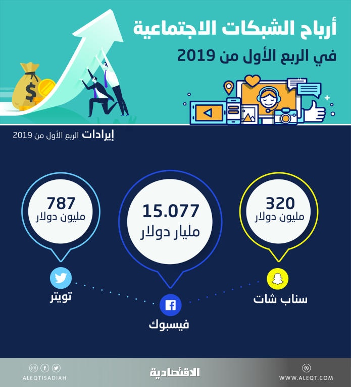 الأرباح الفصلية للشبكات الاجتماعية تتجاوز جميع التوقعات
