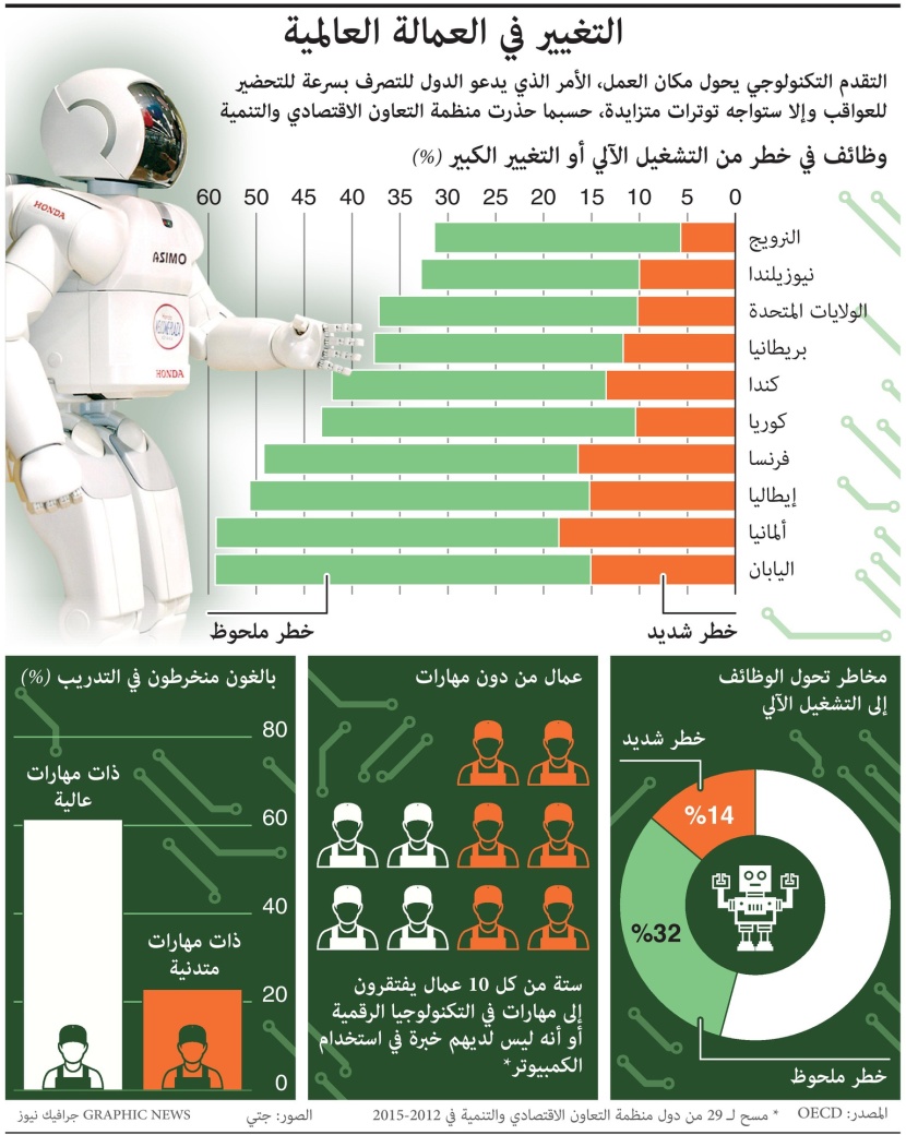 التغير في العمالة حول العالم.. الوظائف تواجه خطر التشغيل الآلي