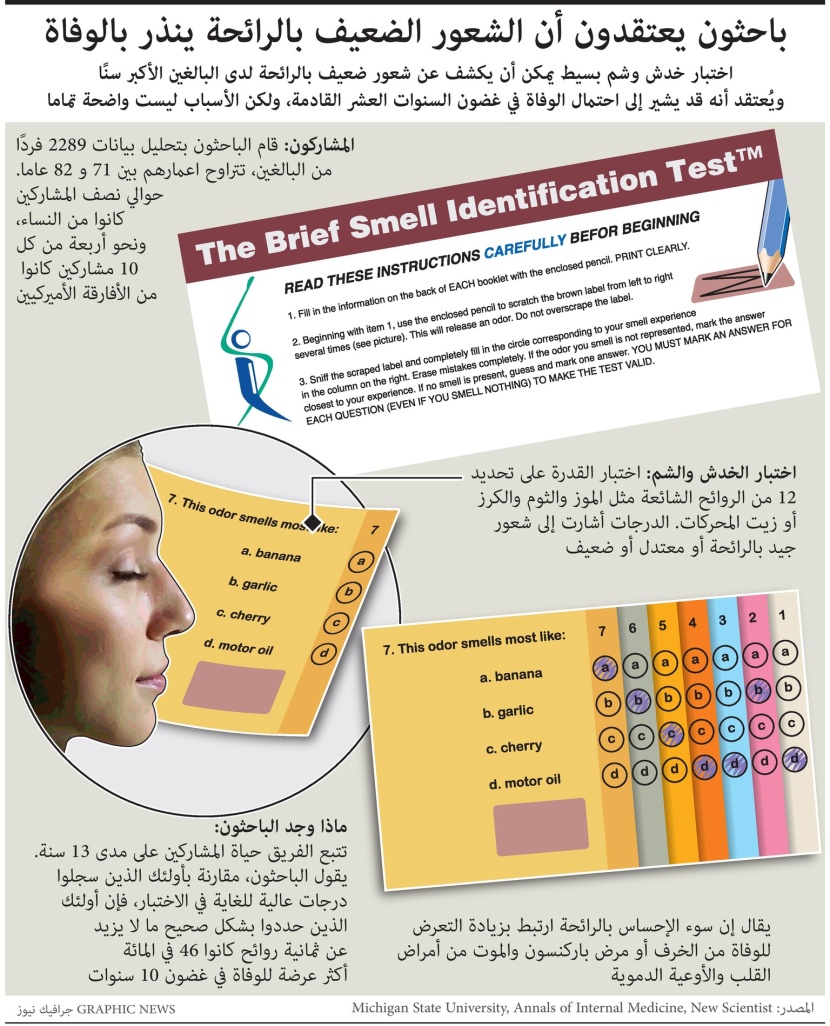 الشعور الضعيف بالروائح الشائعة ينذر بخطر الإصابة بالخرف وأمراض القلب