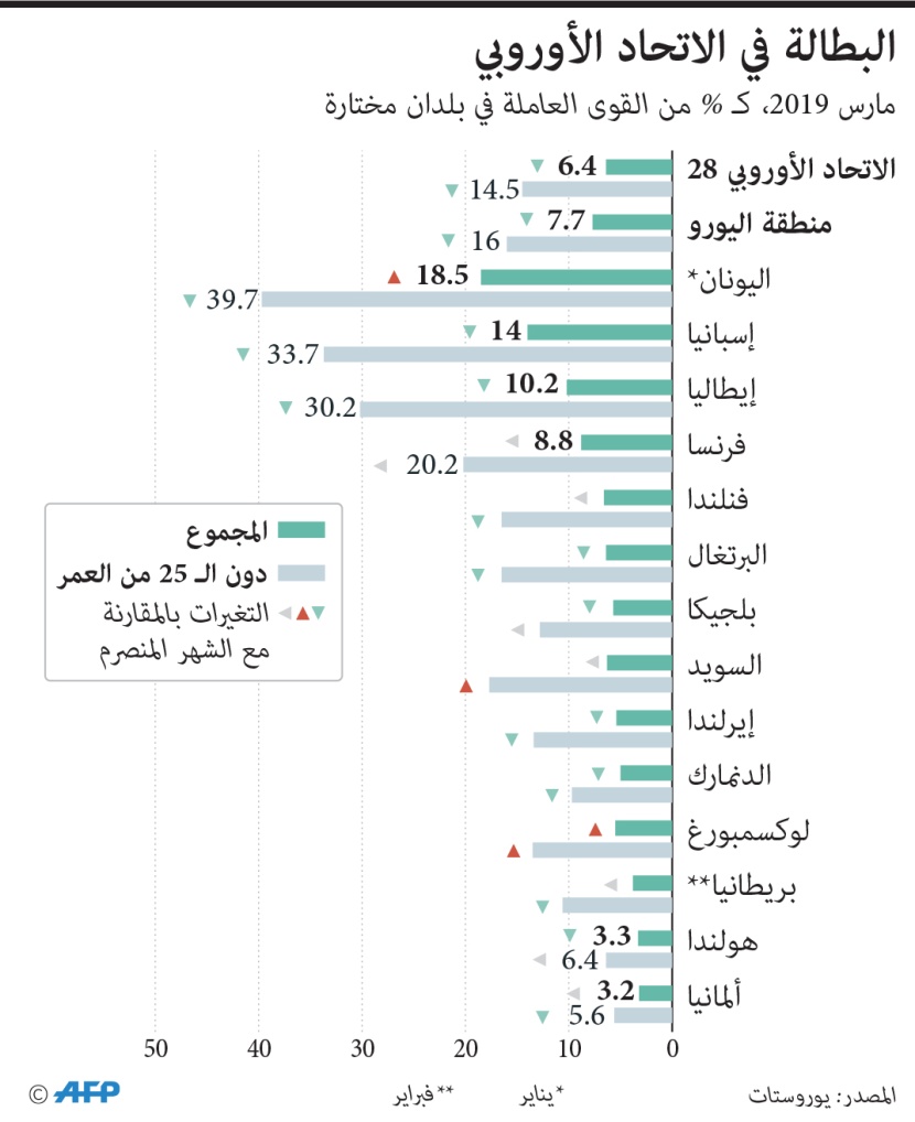 البطالة في الاتحاد الأوروبي