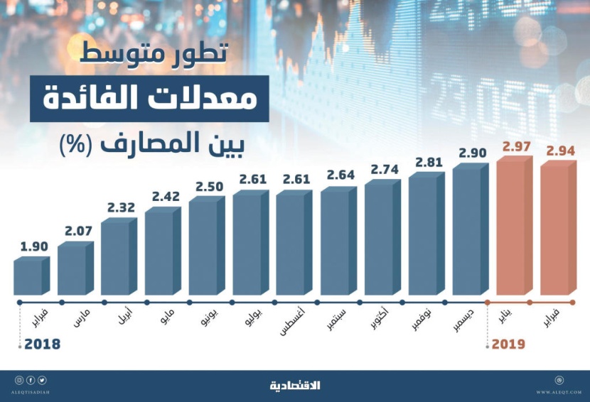 نمو الودائع يتراجع بأسعار الفائدة بين المصارف في السعودية لأول مرة في 15 شهرا