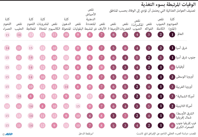 أبرز عوامل سوء التغذية المسببة للوفيات في العالم.. كثرة الملح على رأسها