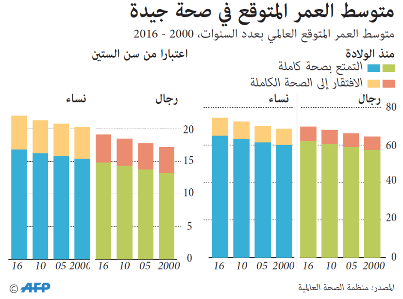 متوسط العمر العالمي -المتوقع- الذي يعيشه الإنسان في حالة صحية جيدة
