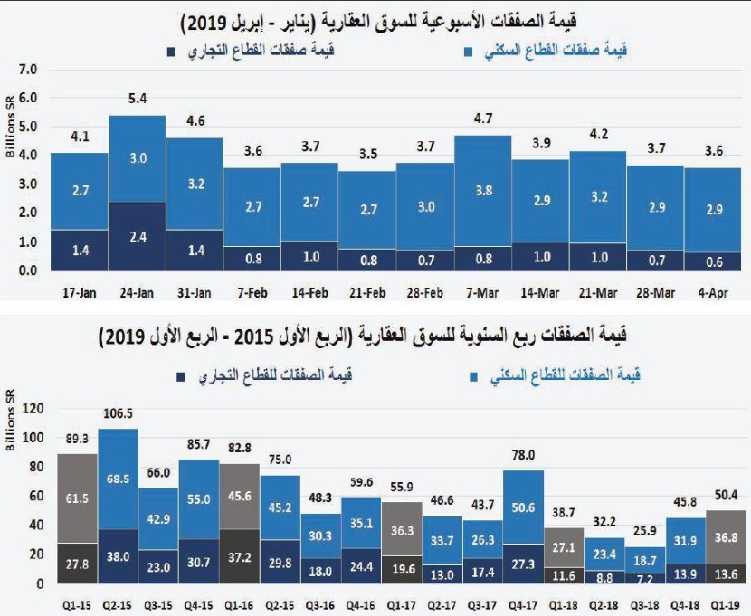  انخفاض إجمالي قيمة صفقات السوق العقارية للأسبوع الثاني على التوالي 2.3 % 