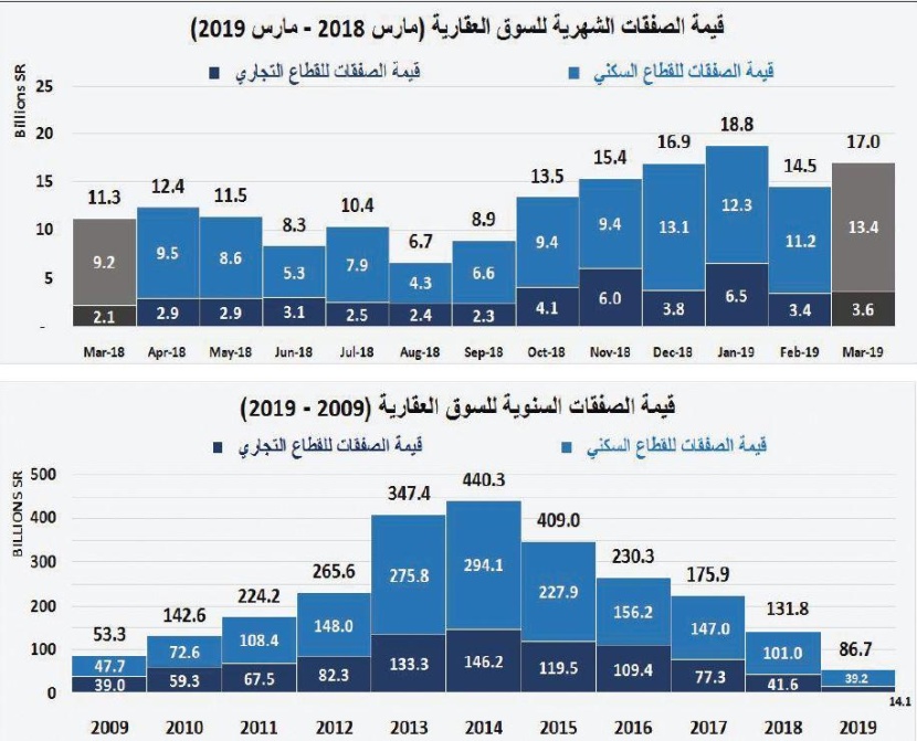  انخفاض إجمالي قيمة صفقات السوق العقارية للأسبوع الثاني على التوالي 2.3 % 