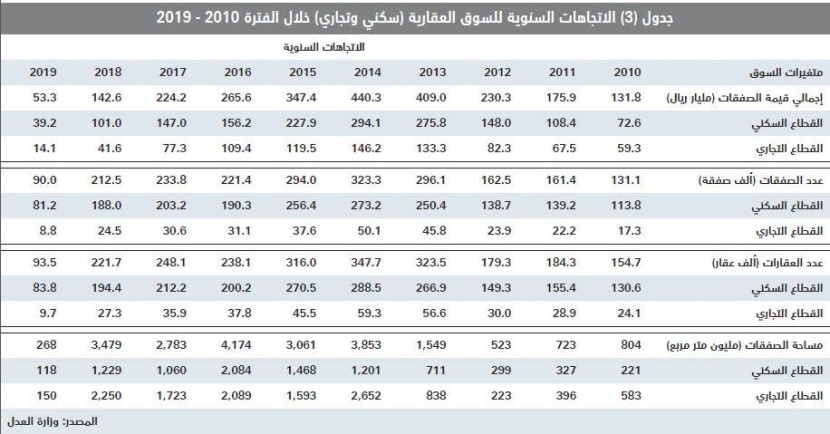 انخفاض إجمالي قيمة صفقات السوق العقارية للأسبوع الثاني على التوالي 2.3 % 
