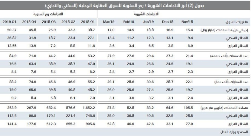  انخفاض إجمالي قيمة صفقات السوق العقارية للأسبوع الثاني على التوالي 2.3 % 