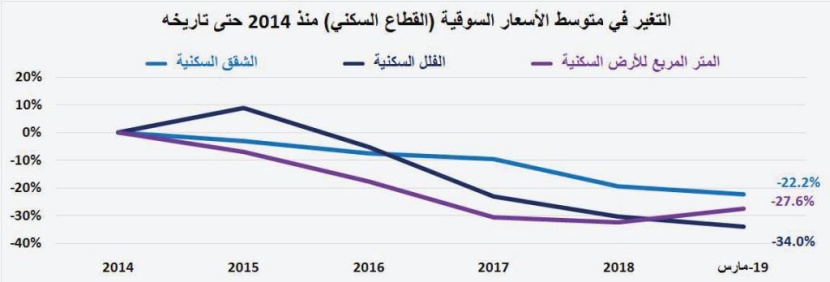  انخفاض إجمالي قيمة صفقات السوق العقارية للأسبوع الثاني على التوالي 2.3 % 