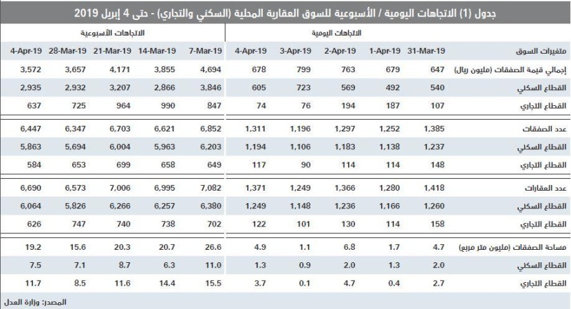  انخفاض إجمالي قيمة صفقات السوق العقارية للأسبوع الثاني على التوالي 2.3 % 