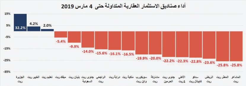  انخفاض إجمالي قيمة صفقات السوق العقارية للأسبوع الثاني على التوالي 2.3 % 