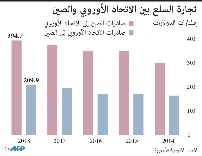 تجارة السلع بين الصين والاتحاد الأوروبي