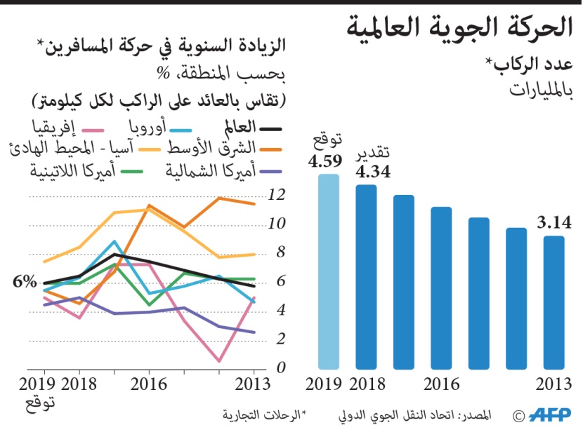 الحركة الجوية العالمية