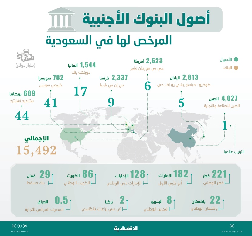 «كريدي سويس» يرفع أصول البنوك الأجنبية المرخصة في السعودية إلى 15.5 تريليون دولار 