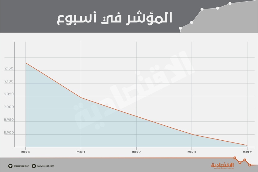 الأسهم السعودية تكسر أطول سلسلة ارتفاع أسبوعية في 7 أعوام
