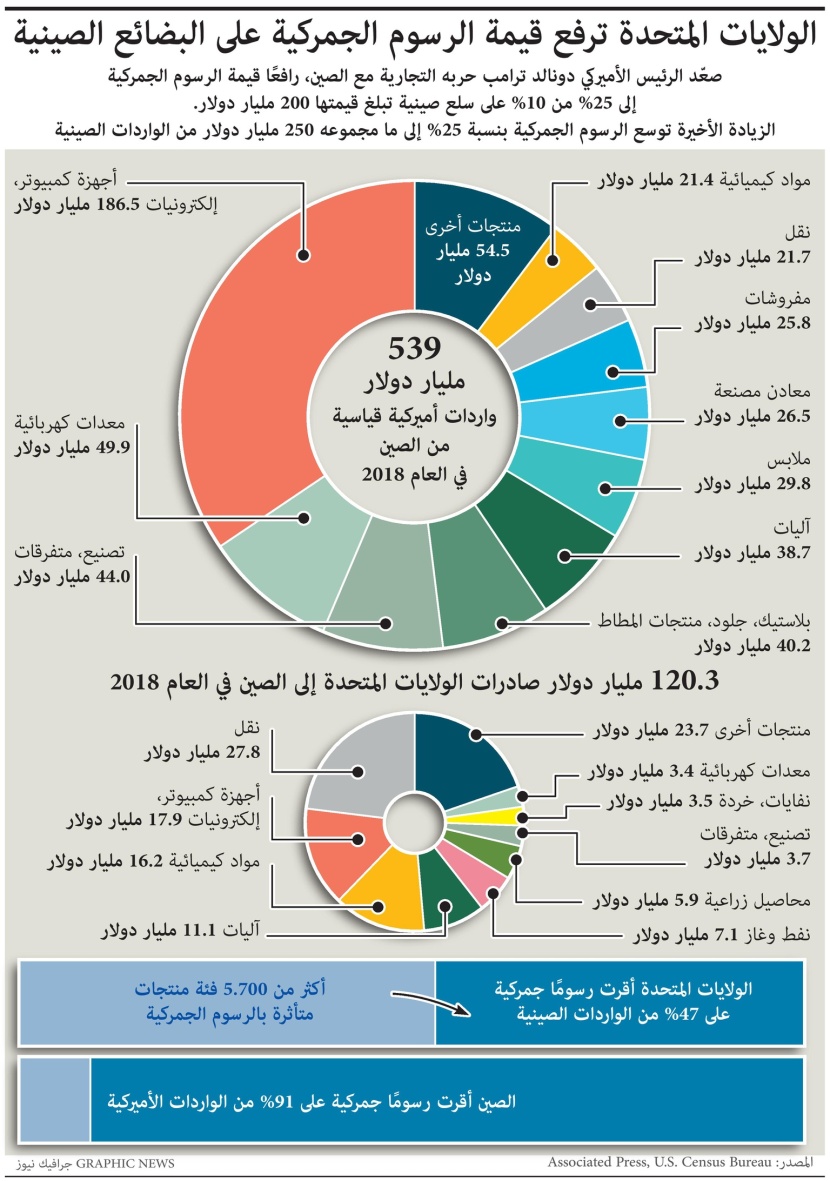 الولايات المتحدة ترفع الرسوم الجمركية على البضائع الصينية