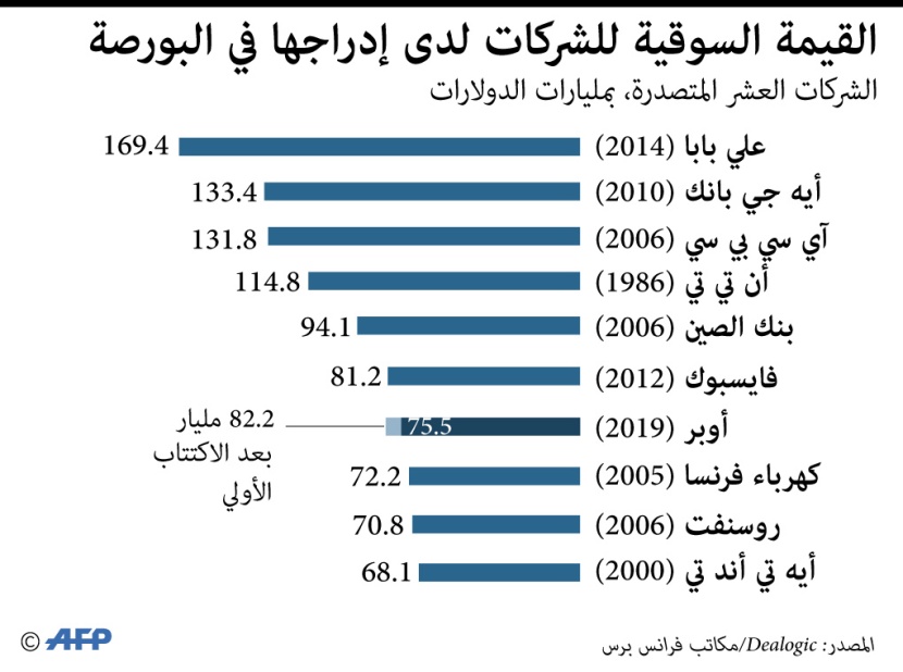 انفوجرافيك| القيمة السوقية للشركات لدى إدراجها في البورصة  