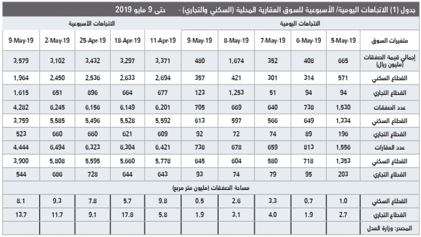 انخفاض قيمة صفقات القطاع السكني 19.8 % للأسبوع الخامس على التوالي 