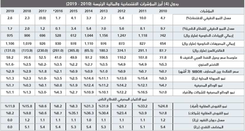  انخفاض قيمة صفقات القطاع السكني 19.8 % للأسبوع الخامس على التوالي 
