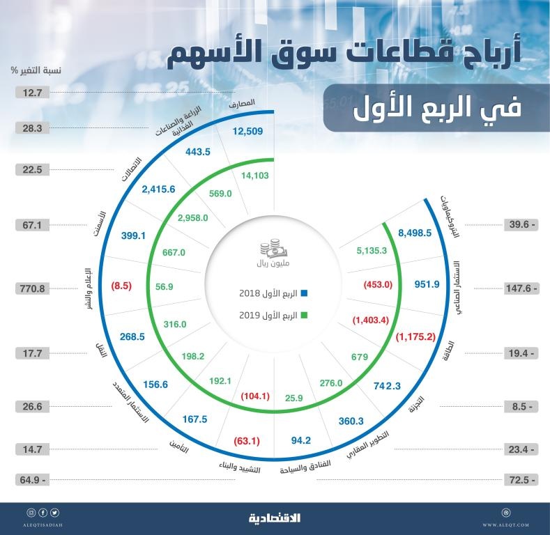  23 مليار ريال الأرباح المجمعة للشركات السعودية المدرجة في الربع الأول 