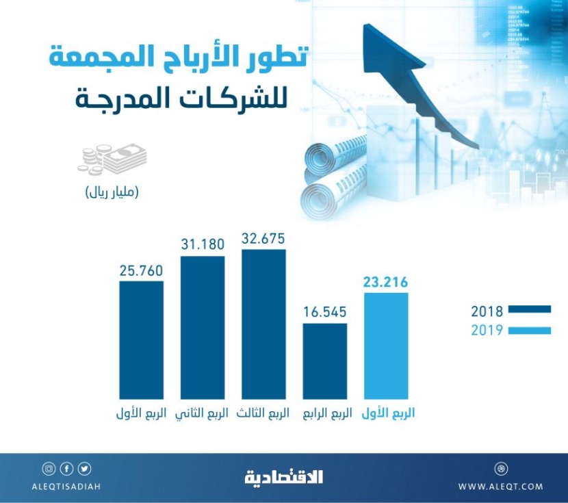  23 مليار ريال الأرباح المجمعة للشركات السعودية المدرجة في الربع الأول 