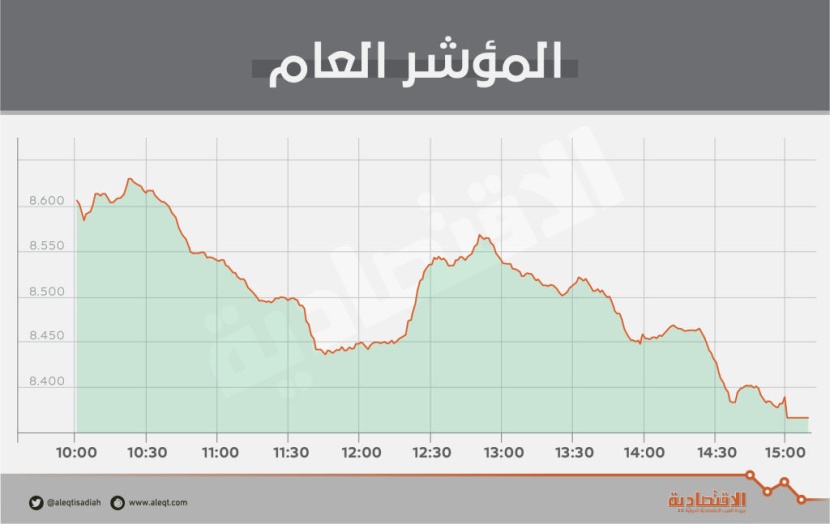 بضغط جميع القطاعات .. الأسهم السعودية تفقد 308 نقاط في أسوأ جلسة خلال 7 أشهر