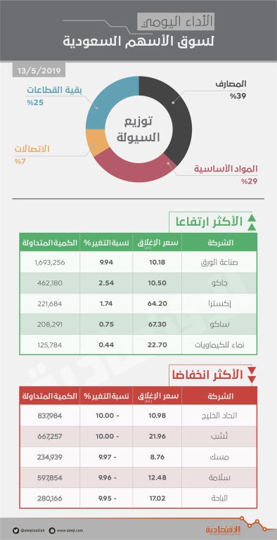 بضغط جميع القطاعات .. الأسهم السعودية تفقد 308 نقاط في أسوأ جلسة خلال 7 أشهر