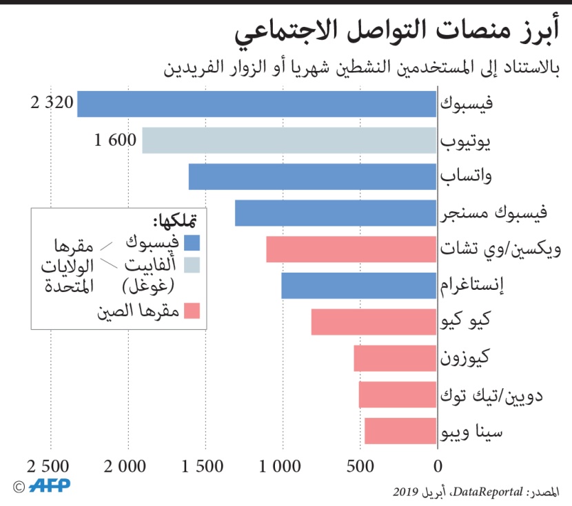  أكبر 10 مواقع للتواصل الاجتماعي.. فيسبوك في المقدمة وتويتر غائب