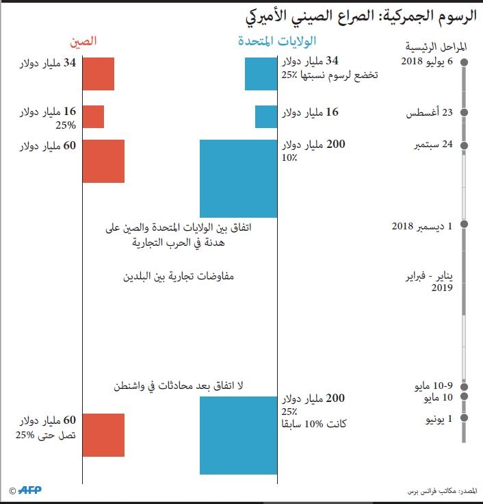 الصراع التجاري الأمريكي-الصيني في أرقام