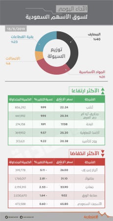 الأسهم السعودية تضاعف وتيرة الارتفاع .. وتقترب من مستويات 8500 نقطة 