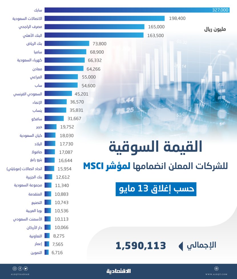  1.6 تريليون ريال القيمة السوقية لـ 30 شركة سعودية ستنضم إلى مؤشر MSCI