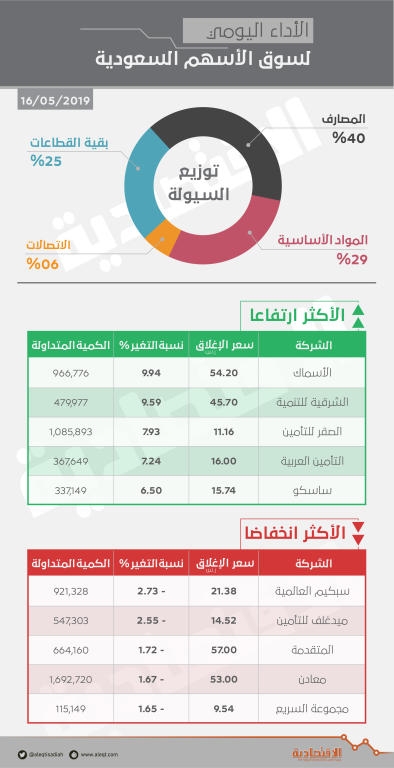 الأسهم السعودية تتجاوز مستوى 8600 نقطة بدعم جميع القطاعات .. والقيمة السوقية تتخطى تريليوني ريال