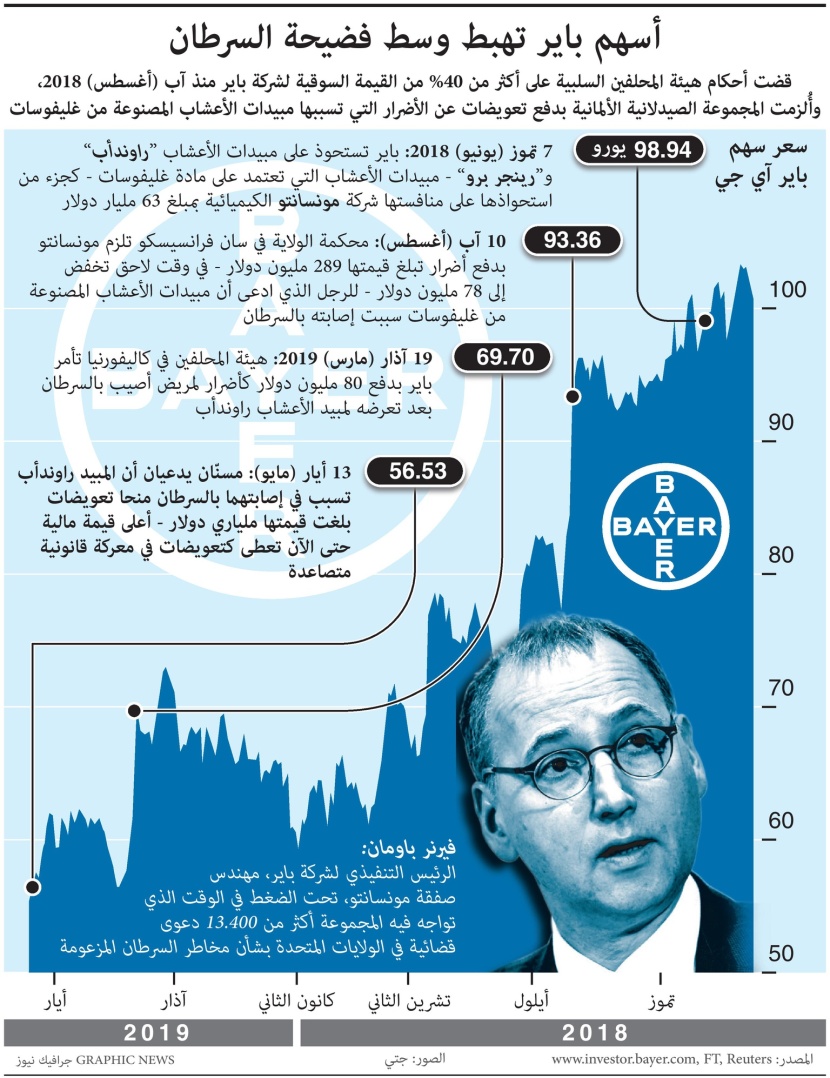 فضيحة السرطان تطيح بأسهم شركة "باير" العملاقة 
