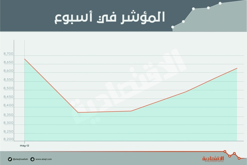  الأسهم المحلية تتماسك وتعوض 65 % من خسائرها الأسبوعية .. والسيولة ترتفع إلى 24.7 مليار ريـال 