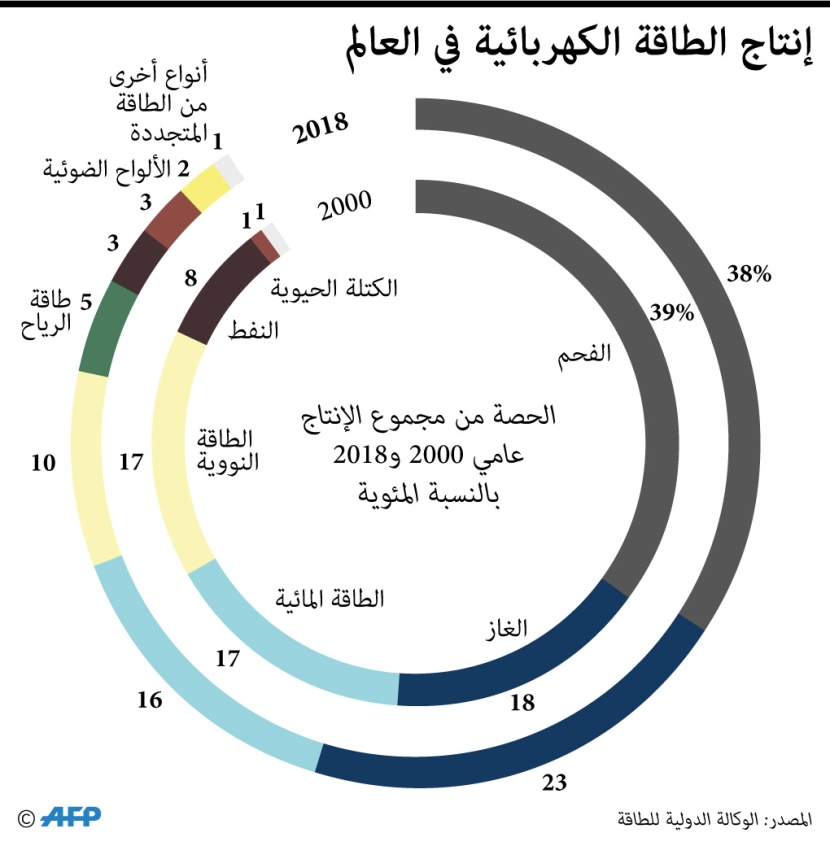 إنتاج الطاقة الكهربائية في العالم