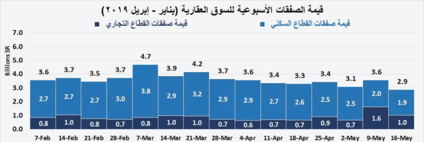  صفقات القطاع السكني عند أدنى مستوياتها للأسبوع السادس على التوالي منذ أكتوبر 2018 