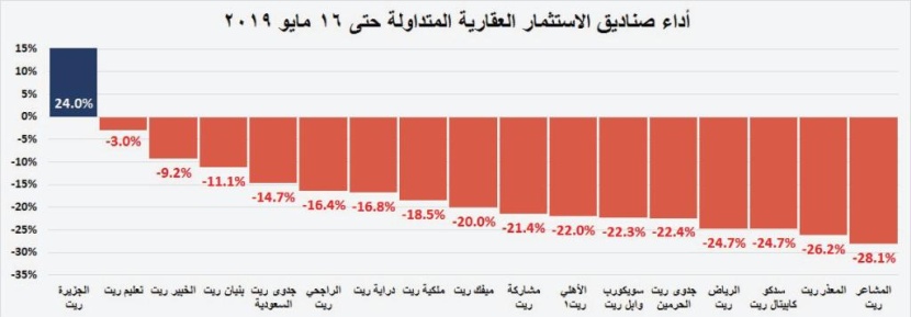  صفقات القطاع السكني عند أدنى مستوياتها للأسبوع السادس على التوالي منذ أكتوبر 2018 